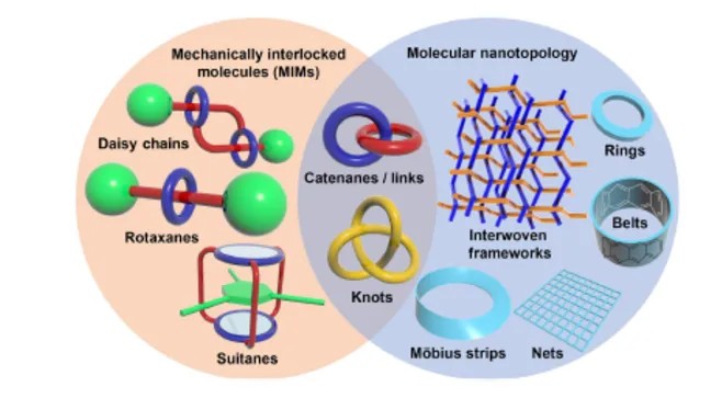 Molecular nanotopology is gradually emerging